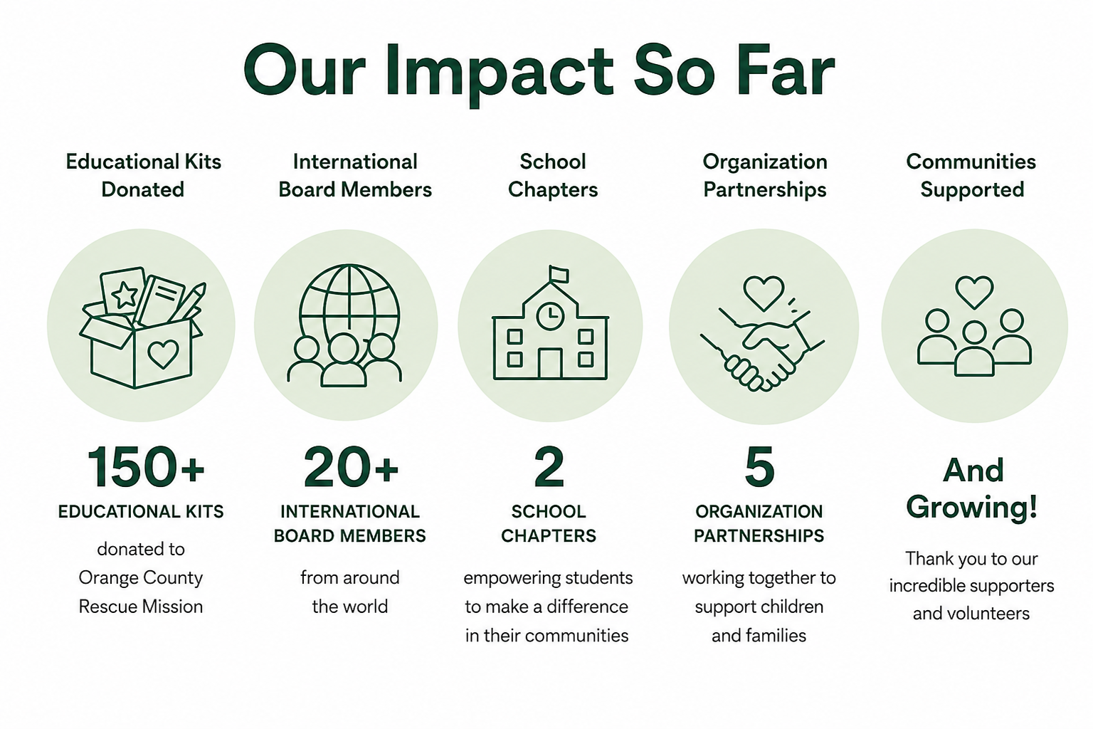Our Impact So Far - 150+ educational kits donated, 20+ international board members, 2 school chapters, 5 organization partnerships